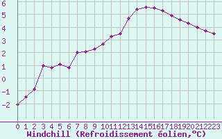 Courbe du refroidissement olien pour Lobbes (Be)