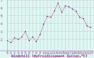 Courbe du refroidissement olien pour Polom