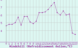 Courbe du refroidissement olien pour Constance (All)