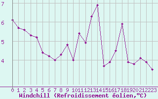 Courbe du refroidissement olien pour Herhet (Be)