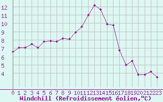 Courbe du refroidissement olien pour Frontenay (79)