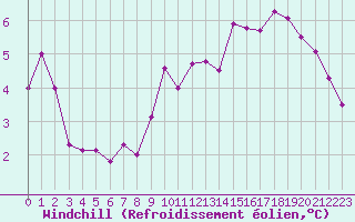 Courbe du refroidissement olien pour Le Touquet (62)