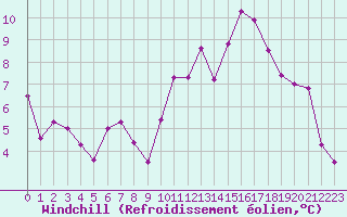 Courbe du refroidissement olien pour Saint-Etienne (42)