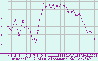 Courbe du refroidissement olien pour Guernesey (UK)