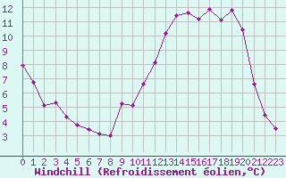 Courbe du refroidissement olien pour Saint-Mdard-d
