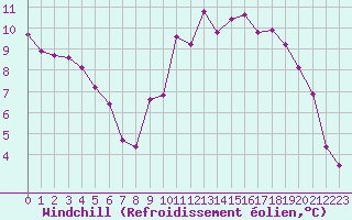 Courbe du refroidissement olien pour Lignerolles (03)