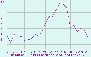 Courbe du refroidissement olien pour Grenoble/agglo Le Versoud (38)