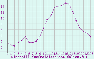 Courbe du refroidissement olien pour Chlons-en-Champagne (51)