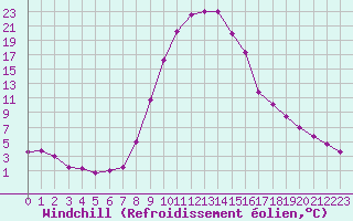 Courbe du refroidissement olien pour Courtelary