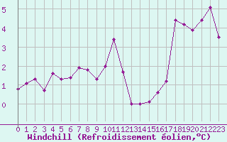 Courbe du refroidissement olien pour Dieppe (76)