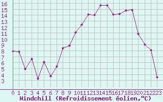 Courbe du refroidissement olien pour Grenoble/St-Etienne-St-Geoirs (38)