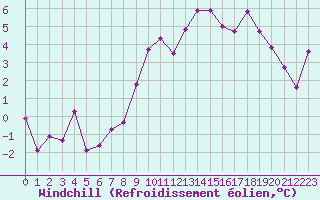 Courbe du refroidissement olien pour Aurillac (15)