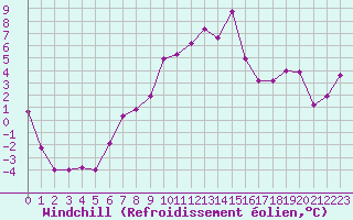 Courbe du refroidissement olien pour Aix-la-Chapelle (All)