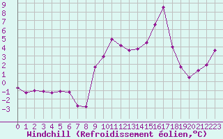 Courbe du refroidissement olien pour Leucate (11)