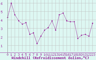 Courbe du refroidissement olien pour Ploumanac