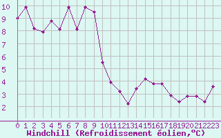 Courbe du refroidissement olien pour Wernigerode
