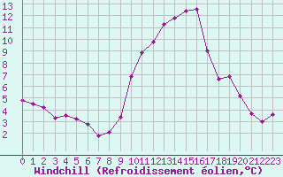 Courbe du refroidissement olien pour Herbault (41)