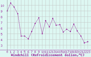 Courbe du refroidissement olien pour Millau - Soulobres (12)