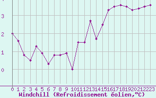 Courbe du refroidissement olien pour Sermange-Erzange (57)