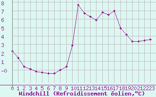 Courbe du refroidissement olien pour Pinsot (38)
