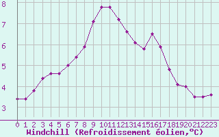 Courbe du refroidissement olien pour la bouée 62149