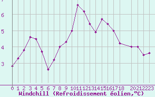 Courbe du refroidissement olien pour la bouée 62121