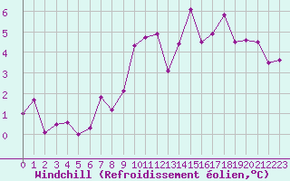 Courbe du refroidissement olien pour Lake Vyrnwy