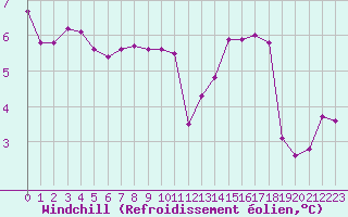 Courbe du refroidissement olien pour Cap de la Hve (76)