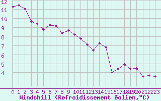 Courbe du refroidissement olien pour Feldberg-Schwarzwald (All)