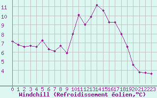 Courbe du refroidissement olien pour Le Touquet (62)