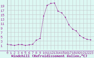 Courbe du refroidissement olien pour Salines (And)