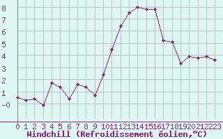 Courbe du refroidissement olien pour Saint-Brevin (44)