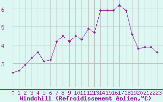 Courbe du refroidissement olien pour Sermange-Erzange (57)