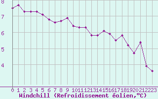 Courbe du refroidissement olien pour Landivisiau (29)