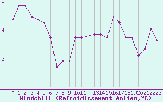 Courbe du refroidissement olien pour Elsenborn (Be)