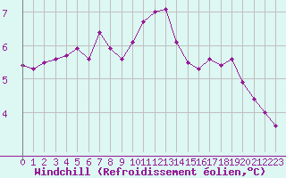 Courbe du refroidissement olien pour Tours (37)