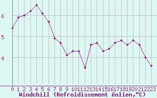 Courbe du refroidissement olien pour Lemberg (57)