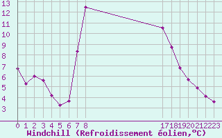 Courbe du refroidissement olien pour Stana De Vale