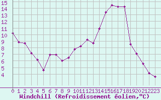 Courbe du refroidissement olien pour Vichy (03)
