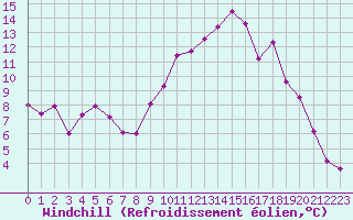 Courbe du refroidissement olien pour Mont-de-Marsan (40)