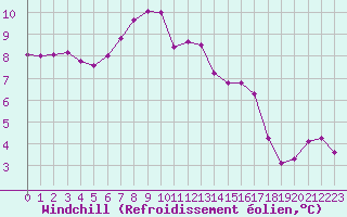 Courbe du refroidissement olien pour Courcouronnes (91)