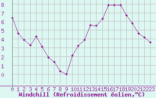 Courbe du refroidissement olien pour Hd-Bazouges (35)