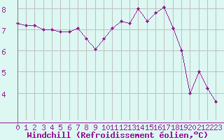 Courbe du refroidissement olien pour Lamballe (22)