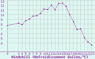 Courbe du refroidissement olien pour Rmering-ls-Puttelange (57)