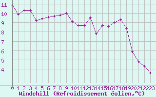 Courbe du refroidissement olien pour Thomery (77)