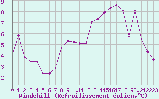 Courbe du refroidissement olien pour Le Touquet (62)