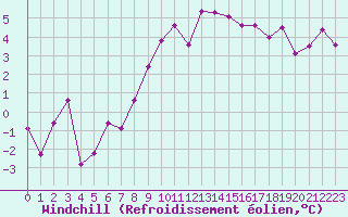 Courbe du refroidissement olien pour Eggishorn