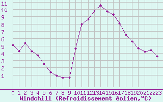 Courbe du refroidissement olien pour Pointe de Socoa (64)