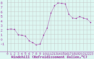Courbe du refroidissement olien pour Forceville (80)