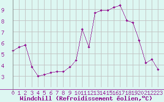 Courbe du refroidissement olien pour Coleshill